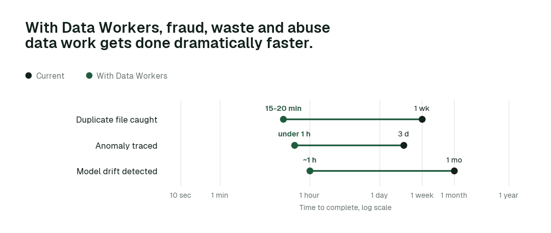 Time to complete, current practice (black) vs. with Data Workers (green). Illustrative.