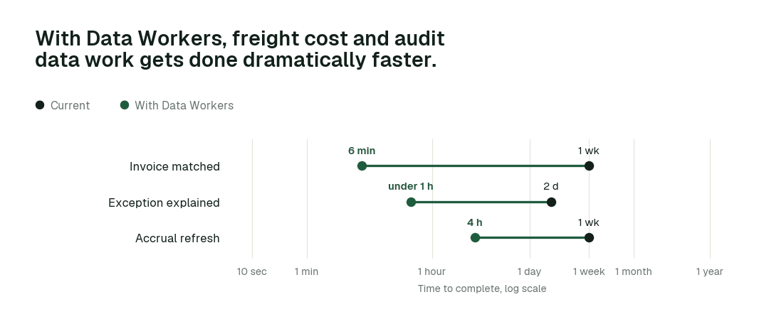 Time to complete, current practice (black) vs. with Data Workers (green). Illustrative.