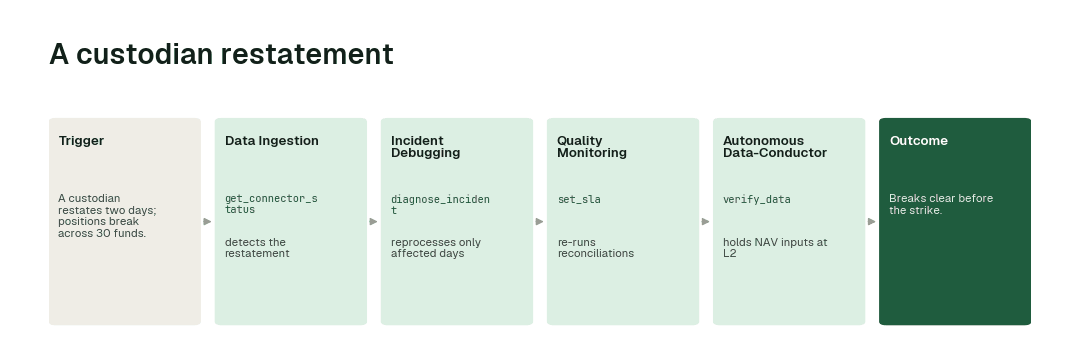 The workflow for this use case: Data Ingestion agent (get_connector_status) → Incident Debugging agent (diagnose_incident) → Quality Monitoring agent (set_sla) → Autonomous Data-Conductor (verify_data).