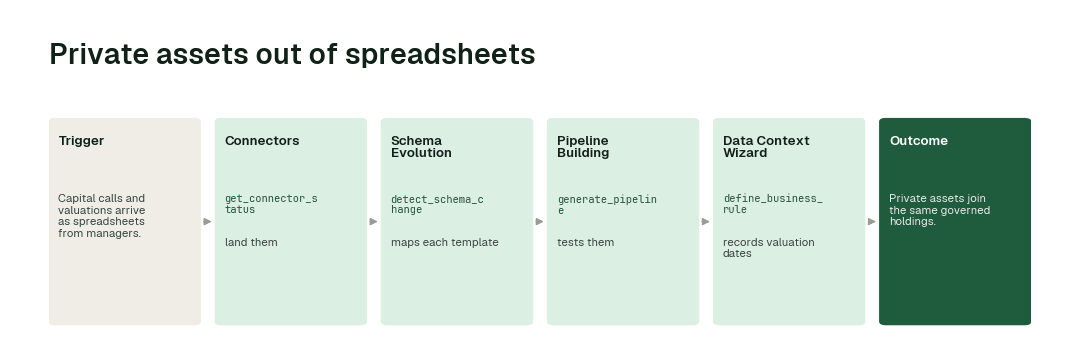The workflow for this use case: Connectors agent (get_connector_status) → Schema Evolution agent (detect_schema_change) → Pipeline Building agent (generate_pipeline) → Data Context Wizard (define_business_rule).