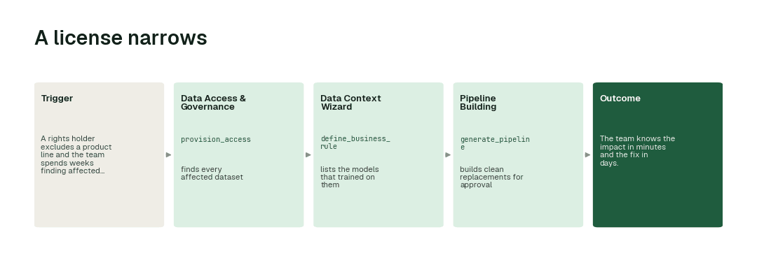 The workflow for this use case: Data Access & Governance agent (provision_access) → Data Context Wizard (define_business_rule) → Pipeline Building agent (generate_pipeline).
