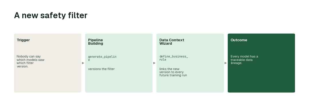 The workflow for this use case: Pipeline Building agent (generate_pipeline) → Data Context Wizard (define_business_rule).