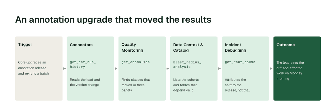 The workflow for this use case: Connectors agent (get_dbt_run_history) → Quality Monitoring agent (get_anomalies) → Data Context & Catalog agent (blast_radius_analysis) → Incident Debugging agent (get_root_cause).