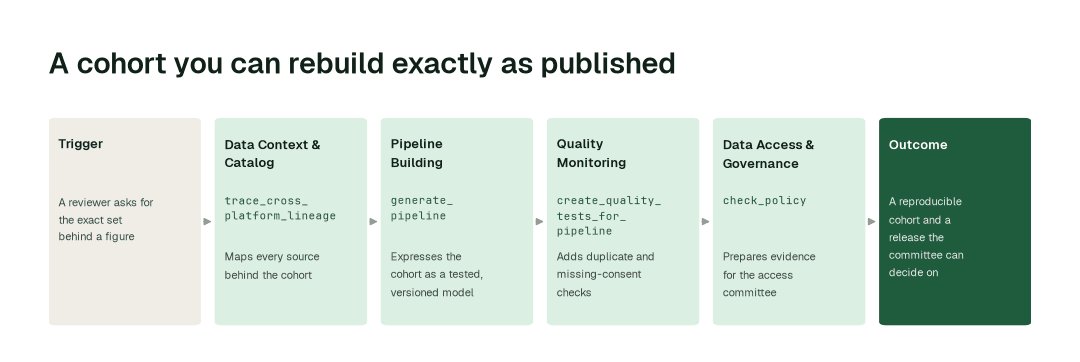 The workflow for this use case: Data Context & Catalog agent (trace_cross_platform_lineage) → Pipeline Building agent (generate_pipeline) → Quality Monitoring agent (create_quality_tests_for_pipeline) → Data Access & Governance agent (check_policy).