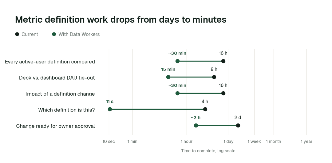 Time to complete, current practice (black) vs. with Data Workers (green). Illustrative.