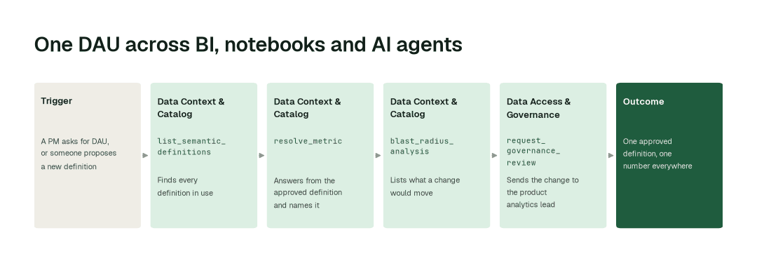 The workflow: Data Context & Catalog agent (list_semantic_definitions) → Data Context & Catalog agent (resolve_metric) → Data Context & Catalog agent (blast_radius_analysis) → Data Access & Governance agent (request_governance_review).