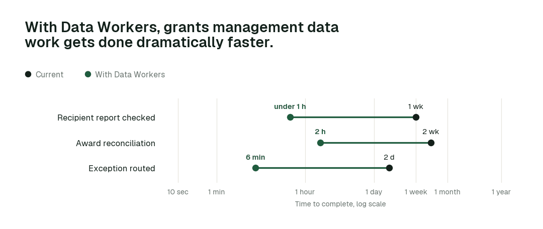 Time to complete, current practice (black) vs. with Data Workers (green). Illustrative.
