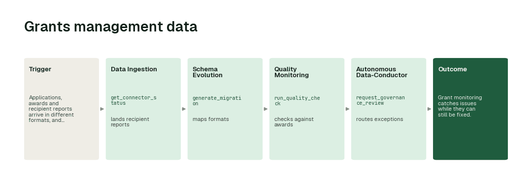The workflow: Data Ingestion agent (get_connector_status) → Schema Evolution agent (generate_migration) → Quality Monitoring agent (run_quality_check) → Autonomous Data-Conductor (request_governance_review).