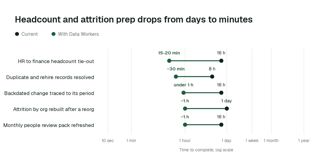 Time to complete, current practice (black) vs. with Data Workers (green). Illustrative.