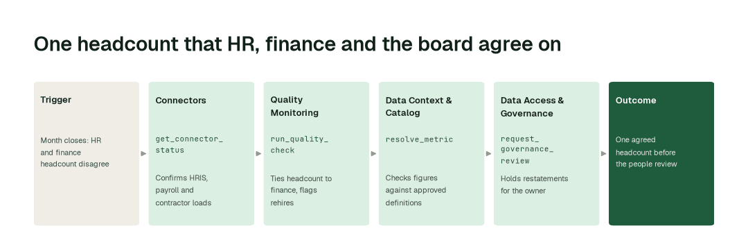 The workflow: Connectors agent (get_connector_status) → Quality Monitoring agent (run_quality_check) → Data Context & Catalog agent (resolve_metric) → Data Access & Governance agent (request_governance_review).