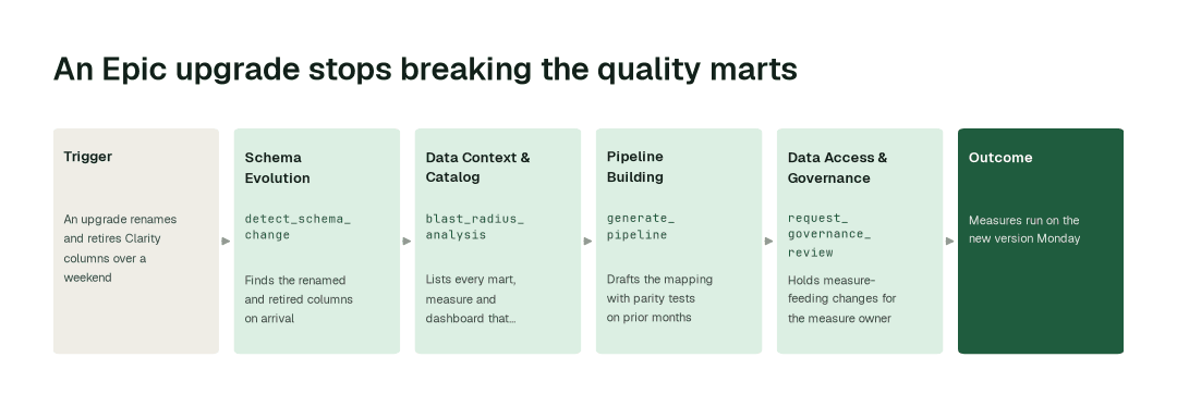 The workflow for this use case: Schema Evolution agent (detect_schema_change) → Data Context & Catalog agent (blast_radius_analysis) → Pipeline Building agent (generate_pipeline) → Data Access & Governance agent (request_governance_review).
