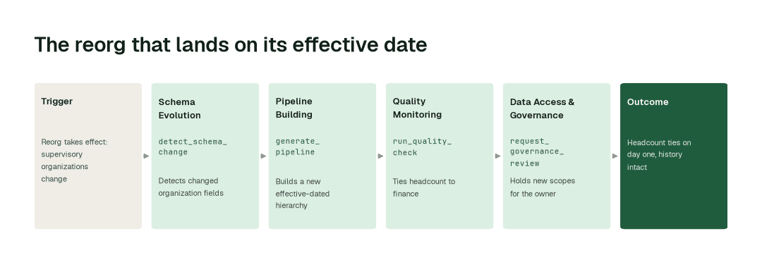 The workflow for this use case: Schema Evolution agent (detect_schema_change) → Pipeline Building agent (generate_pipeline) → Quality Monitoring agent (run_quality_check) → Data Access & Governance agent (request_governance_review).