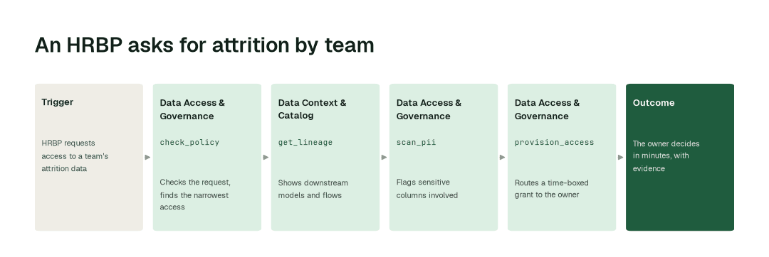 The workflow for this use case: Data Access & Governance agent (check_policy) → Data Context & Catalog agent (get_lineage) → Data Access & Governance agent (scan_pii) → Data Access & Governance agent (provision_access).