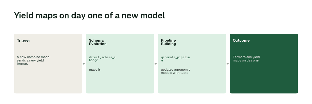 The workflow for this use case: Schema Evolution agent (detect_schema_change) → Pipeline Building agent (generate_pipeline).