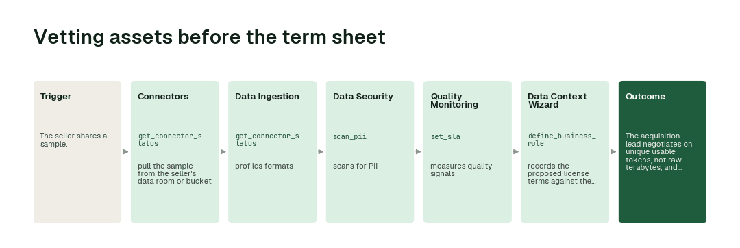 The workflow for this use case: Connectors agent (get_connector_status) → Data Ingestion agent (get_connector_status) → Data Security agent (scan_pii) → Quality Monitoring agent (set_sla) → Data Context Wizard (define_business_rule).