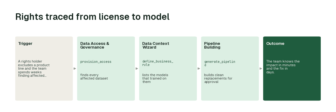 The workflow for this use case: Data Access & Governance agent (provision_access) → Data Context Wizard (define_business_rule) → Pipeline Building agent (generate_pipeline).