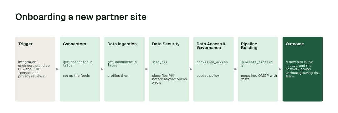 The workflow for this use case: Connectors agent (get_connector_status) → Data Ingestion agent (get_connector_status) → Data Security agent (scan_pii) → Data Access & Governance agent (provision_access) → Pipeline Building agent (generate_pipeline).