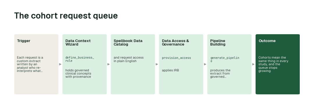 The workflow for this use case: Data Context Wizard (define_business_rule) → Spellbook Data Catalog → Data Access & Governance agent (provision_access) → Pipeline Building agent (generate_pipeline).