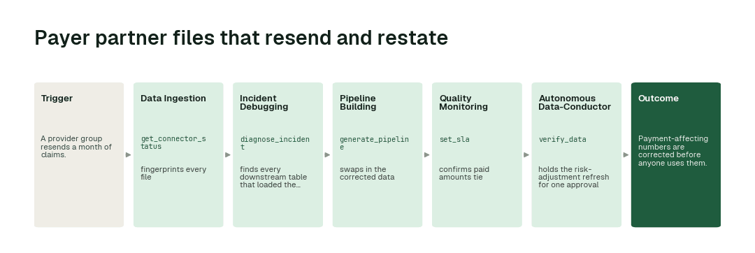 The workflow for this use case: Data Ingestion agent (get_connector_status) → Incident Debugging agent (diagnose_incident) → Pipeline Building agent (generate_pipeline) → Quality Monitoring agent (set_sla) → Autonomous Data-Conductor (verify_data).