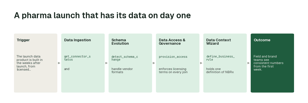 The workflow for this use case: Data Ingestion agent (get_connector_status) → Schema Evolution agent (detect_schema_change) → Data Access & Governance agent (provision_access) → Data Context Wizard (define_business_rule).