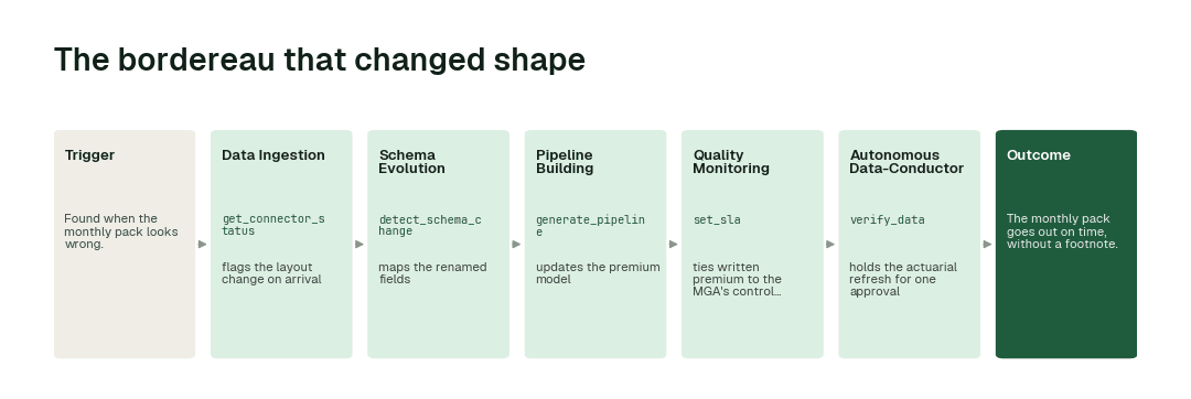 The workflow for this use case: Data Ingestion agent (get_connector_status) → Schema Evolution agent (detect_schema_change) → Pipeline Building agent (generate_pipeline) → Quality Monitoring agent (set_sla) → Autonomous Data-Conductor (verify_data).