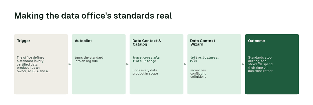 The workflow for this use case: Autopilot → Data Context & Catalog agent (trace_cross_platform_lineage) → Data Context Wizard (define_business_rule).