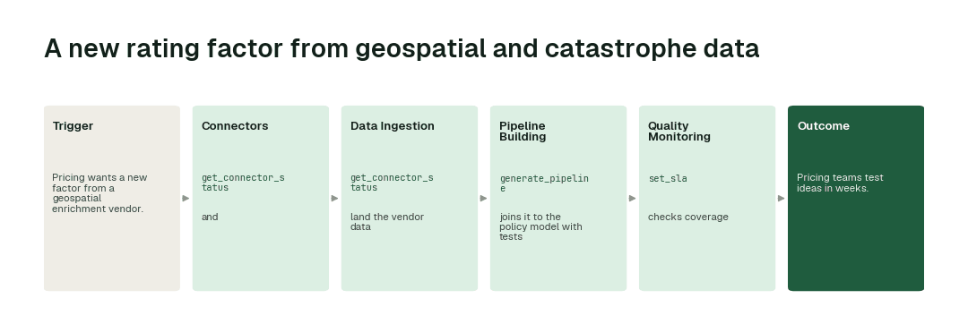 The workflow for this use case: Connectors agent (get_connector_status) → Data Ingestion agent (get_connector_status) → Pipeline Building agent (generate_pipeline) → Quality Monitoring agent (set_sla).