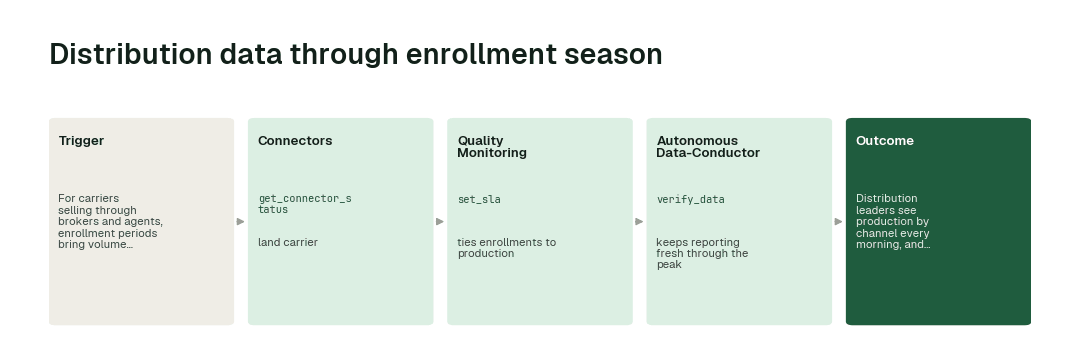 The workflow for this use case: Connectors agent (get_connector_status) → Quality Monitoring agent (set_sla) → Autonomous Data-Conductor (verify_data).
