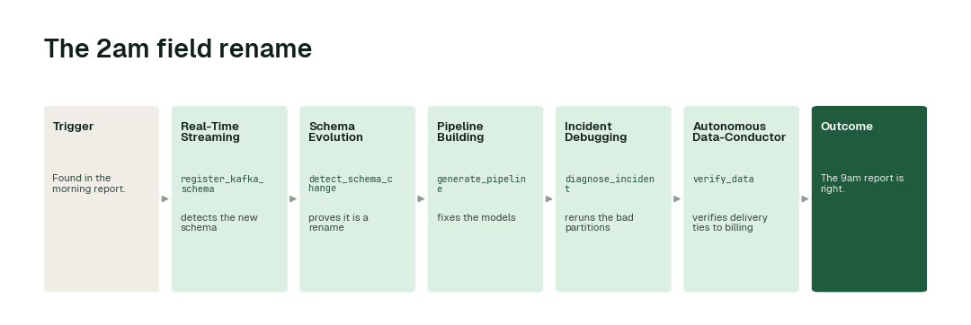 The workflow for this use case: Real-Time Streaming agent (register_kafka_schema) → Schema Evolution agent (detect_schema_change) → Pipeline Building agent (generate_pipeline) → Incident Debugging agent (diagnose_incident) → Autonomous Data-Conductor (verify_data).