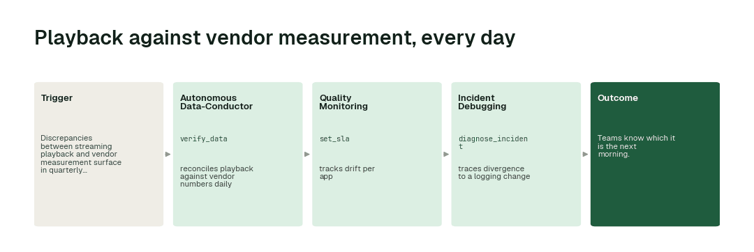 The workflow for this use case: Autonomous Data-Conductor (verify_data) → Quality Monitoring agent (set_sla) → Incident Debugging agent (diagnose_incident).