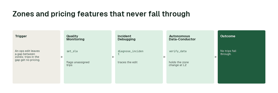 The workflow for this use case: Quality Monitoring agent (set_sla) → Incident Debugging agent (diagnose_incident) → Autonomous Data-Conductor (verify_data).