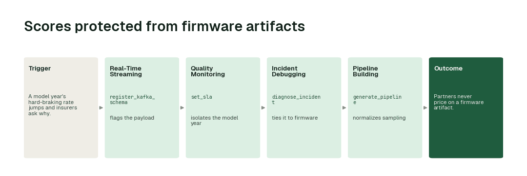 The workflow for this use case: Real-Time Streaming agent (register_kafka_schema) → Quality Monitoring agent (set_sla) → Incident Debugging agent (diagnose_incident) → Pipeline Building agent (generate_pipeline).
