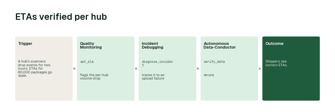 The workflow for this use case: Quality Monitoring agent (set_sla) → Incident Debugging agent (diagnose_incident) → Autonomous Data-Conductor (verify_data).