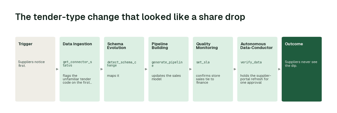 The workflow for this use case: Data Ingestion agent (get_connector_status) → Schema Evolution agent (detect_schema_change) → Pipeline Building agent (generate_pipeline) → Quality Monitoring agent (set_sla) → Autonomous Data-Conductor (verify_data).