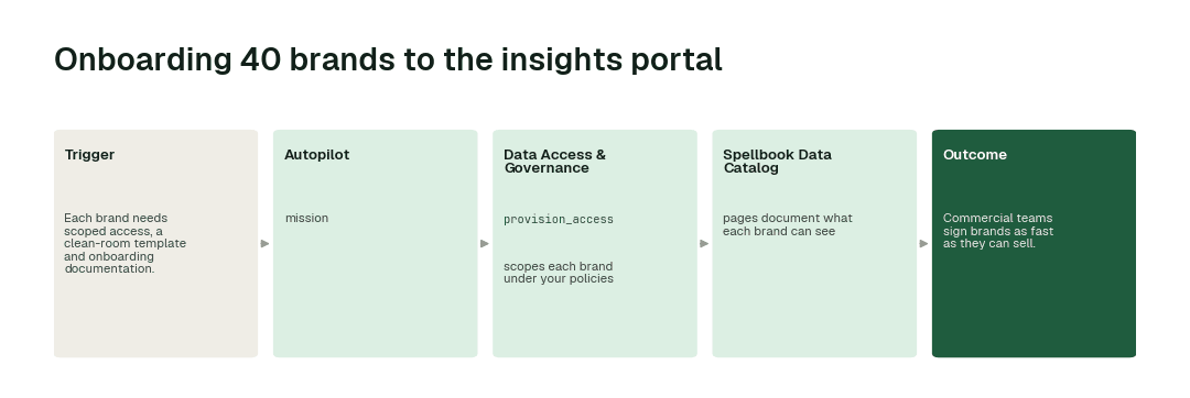 The workflow for this use case: Autopilot → Data Access & Governance agent (provision_access) → Spellbook Data Catalog.