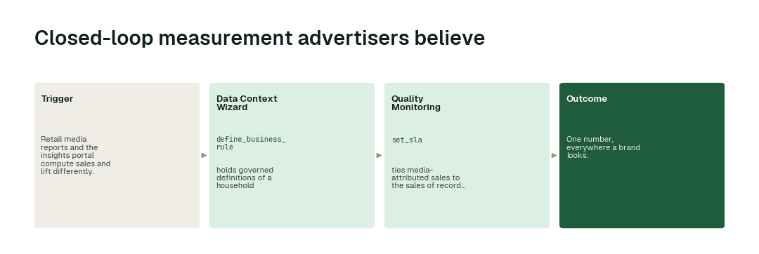 The workflow for this use case: Data Context Wizard (define_business_rule) → Quality Monitoring agent (set_sla).
