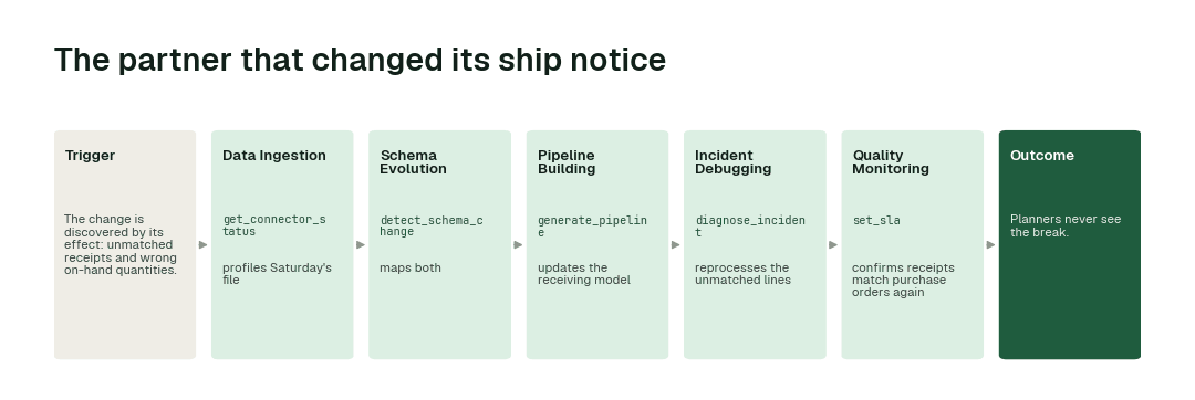 The workflow for this use case: Data Ingestion agent (get_connector_status) → Schema Evolution agent (detect_schema_change) → Pipeline Building agent (generate_pipeline) → Incident Debugging agent (diagnose_incident) → Quality Monitoring agent (set_sla).