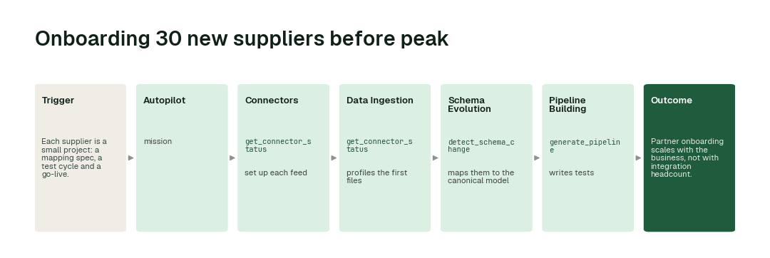 The workflow for this use case: Autopilot → Connectors agent (get_connector_status) → Data Ingestion agent (get_connector_status) → Schema Evolution agent (detect_schema_change) → Pipeline Building agent (generate_pipeline).