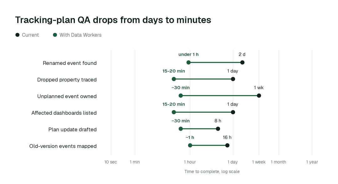 Time to complete, current practice (black) vs. with Data Workers (green). Illustrative.