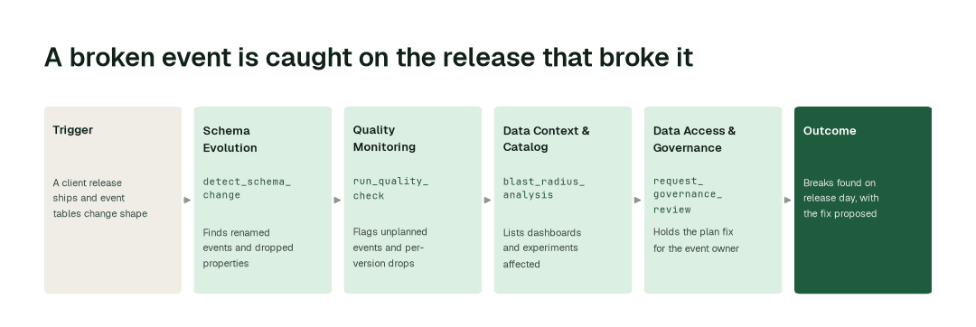 The workflow: Schema Evolution agent (detect_schema_change) → Quality Monitoring agent (run_quality_check) → Data Context & Catalog agent (blast_radius_analysis) → Data Access & Governance agent (request_governance_review).