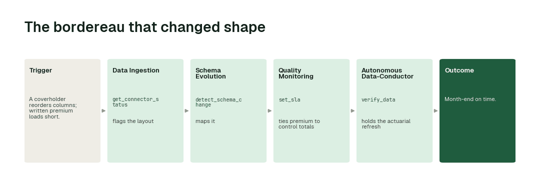 The workflow for this use case: Data Ingestion agent (get_connector_status) → Schema Evolution agent (detect_schema_change) → Quality Monitoring agent (set_sla) → Autonomous Data-Conductor (verify_data).