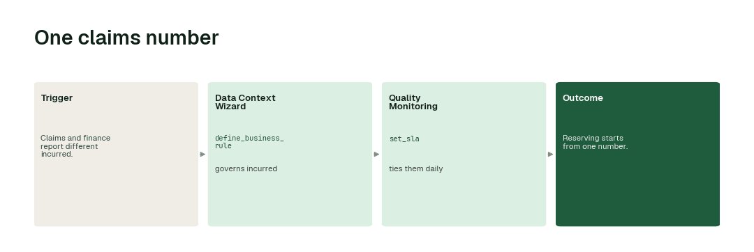 The workflow for this use case: Data Context Wizard (define_business_rule) → Quality Monitoring agent (set_sla).