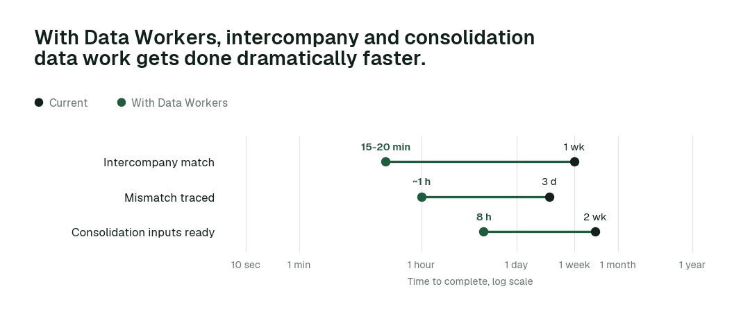 Time to complete, current practice (black) vs. with Data Workers (green). Illustrative.