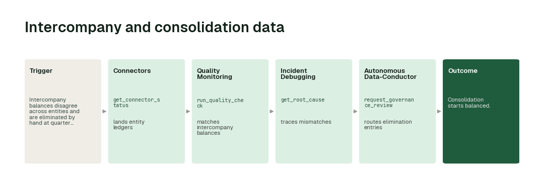The workflow: Connectors agent (get_connector_status) → Quality Monitoring agent (run_quality_check) → Incident Debugging agent (get_root_cause) → Autonomous Data-Conductor (request_governance_review).
