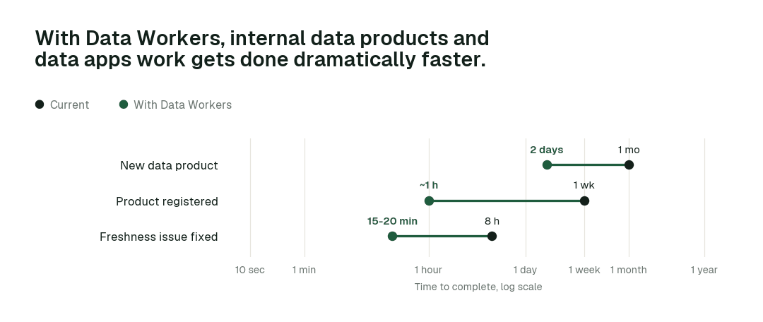 Time to complete, current practice (black) vs. with Data Workers (green). Illustrative.