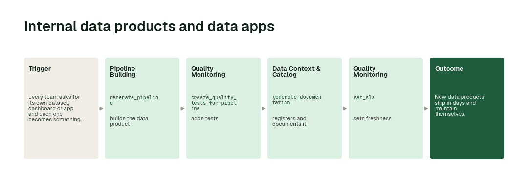 The workflow: Pipeline Building agent (generate_pipeline) → Quality Monitoring agent (create_quality_tests_for_pipeline) → Data Context & Catalog agent (generate_documentation) → Quality Monitoring agent (set_sla).