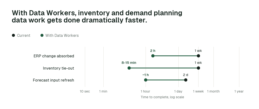 Time to complete, current practice (black) vs. with Data Workers (green). Illustrative.