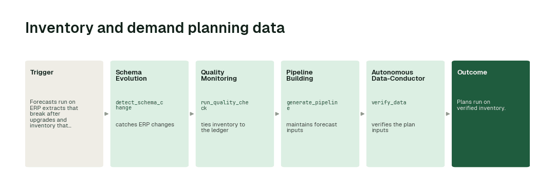 The workflow: Schema Evolution agent (detect_schema_change) → Quality Monitoring agent (run_quality_check) → Pipeline Building agent (generate_pipeline) → Autonomous Data-Conductor (verify_data).