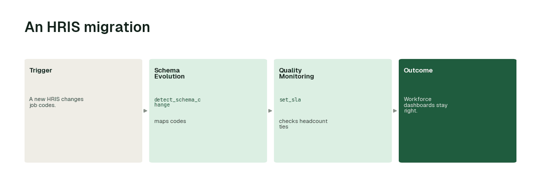 The workflow for this use case: Schema Evolution agent (detect_schema_change) → Quality Monitoring agent (set_sla).