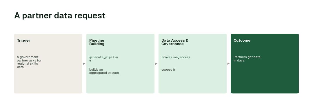 The workflow for this use case: Pipeline Building agent (generate_pipeline) → Data Access & Governance agent (provision_access).